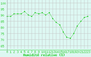 Courbe de l'humidit relative pour Christnach (Lu)