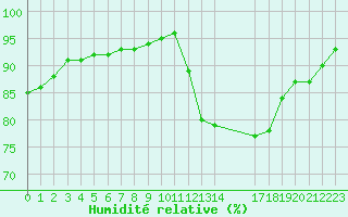 Courbe de l'humidit relative pour Saint-Haon (43)