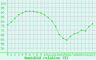 Courbe de l'humidit relative pour Millau (12)