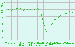 Courbe de l'humidit relative pour Lans-en-Vercors (38)