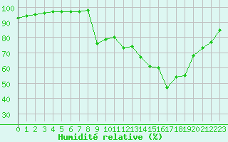 Courbe de l'humidit relative pour Le Havre - Octeville (76)