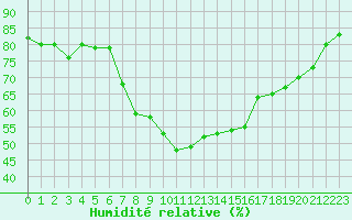 Courbe de l'humidit relative pour Toulon (83)