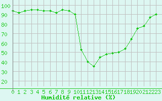 Courbe de l'humidit relative pour Bagnres-de-Luchon (31)
