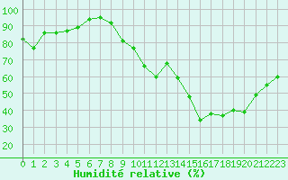 Courbe de l'humidit relative pour Lille (59)