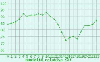 Courbe de l'humidit relative pour Trgueux (22)