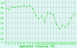 Courbe de l'humidit relative pour Almenches (61)