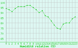 Courbe de l'humidit relative pour Forceville (80)