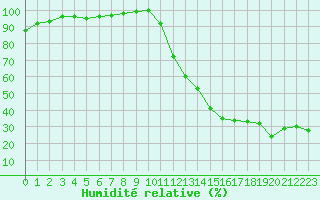 Courbe de l'humidit relative pour Crest (26)