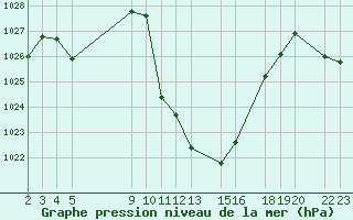 Courbe de la pression atmosphrique pour Sainte-Locadie (66)