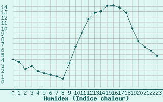 Courbe de l'humidex pour Nostang (56)