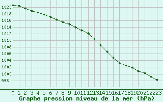 Courbe de la pression atmosphrique pour Ouessant (29)