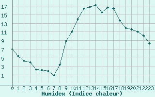 Courbe de l'humidex pour Champtercier (04)