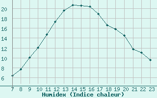 Courbe de l'humidex pour Pertuis - Le Farigoulier (84)