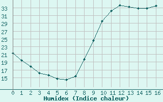 Courbe de l'humidex pour Fains-Veel (55)