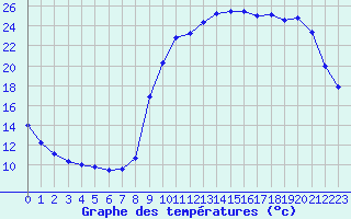 Courbe de tempratures pour Lignerolles (03)