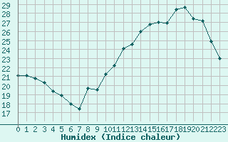 Courbe de l'humidex pour Ciudad Real (Esp)