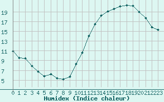 Courbe de l'humidex pour Carrion de Calatrava (Esp)