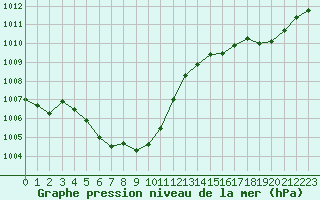 Courbe de la pression atmosphrique pour Leign-les-Bois (86)