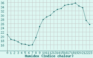 Courbe de l'humidex pour Muret (31)