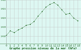 Courbe de la pression atmosphrique pour Charmant (16)