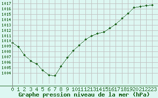 Courbe de la pression atmosphrique pour Saint-Haon (43)