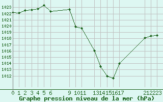 Courbe de la pression atmosphrique pour Sainte-Locadie (66)