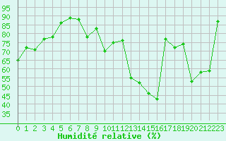 Courbe de l'humidit relative pour Le Puy - Loudes (43)