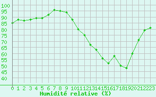 Courbe de l'humidit relative pour Remich (Lu)