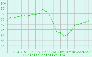 Courbe de l'humidit relative pour Biache-Saint-Vaast (62)