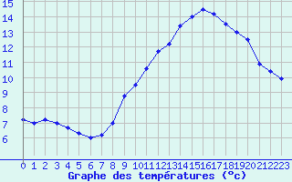 Courbe de tempratures pour Mont-Aigoual (30)