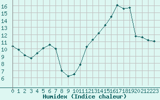 Courbe de l'humidex pour Blus (40)