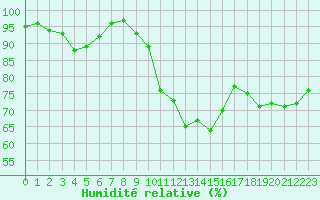 Courbe de l'humidit relative pour Brest (29)