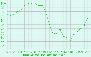Courbe de l'humidit relative pour Avord (18)