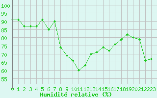 Courbe de l'humidit relative pour Cap Bar (66)