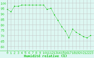 Courbe de l'humidit relative pour Lons-le-Saunier (39)