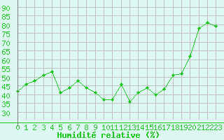 Courbe de l'humidit relative pour Calvi (2B)