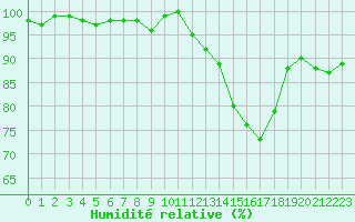 Courbe de l'humidit relative pour Herhet (Be)