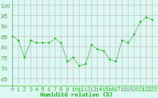 Courbe de l'humidit relative pour Alistro (2B)