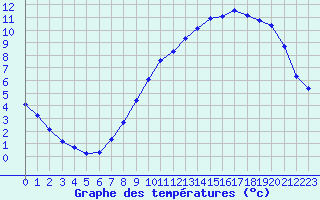 Courbe de tempratures pour Bridel (Lu)