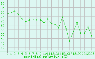 Courbe de l'humidit relative pour Selonnet - Chabanon (04)