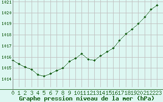 Courbe de la pression atmosphrique pour Grenoble/St-Etienne-St-Geoirs (38)