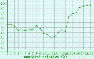 Courbe de l'humidit relative pour Ambrieu (01)