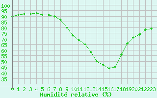 Courbe de l'humidit relative pour Douzy (08)