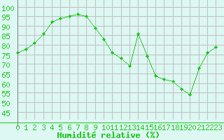 Courbe de l'humidit relative pour Belfort-Dorans (90)