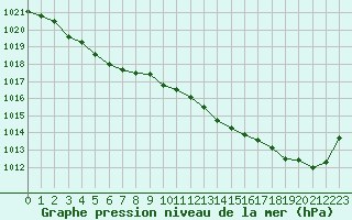 Courbe de la pression atmosphrique pour Rochefort Saint-Agnant (17)