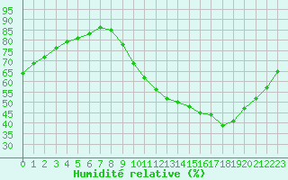 Courbe de l'humidit relative pour Sainte-Genevive-des-Bois (91)