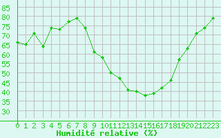 Courbe de l'humidit relative pour Laqueuille (63)