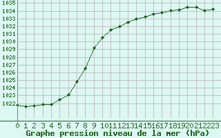Courbe de la pression atmosphrique pour Muirancourt (60)