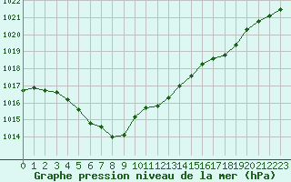 Courbe de la pression atmosphrique pour Pirou (50)