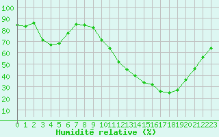 Courbe de l'humidit relative pour Aniane (34)
